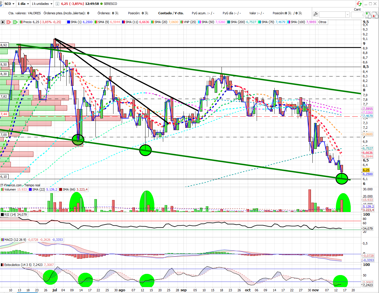grafico de la accion Seresco