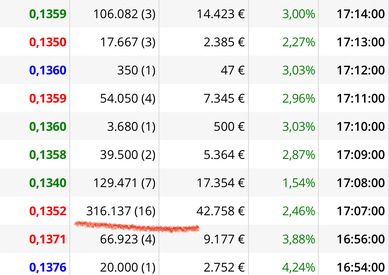 Cuando compraron el millón y los 700.000 y las 500.0000 y todos esos grandes paquetes él vendió después….