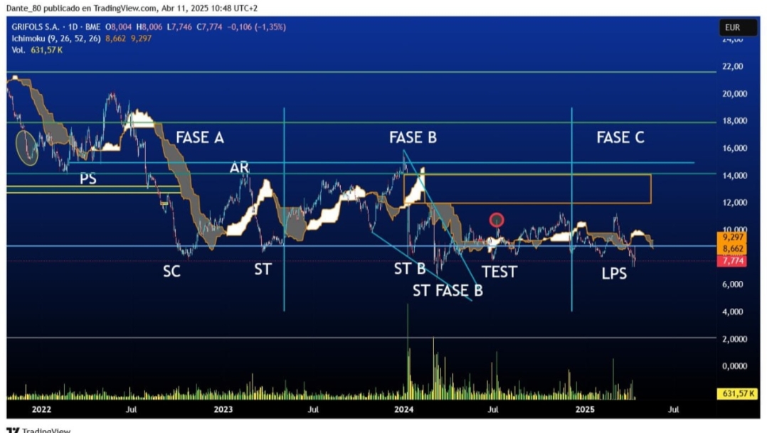 GRIFOLS diario
A principios del año pasado cuando me puse a operar el tramo alcista lo comenté por aquí, con Jordi trader y algún otro AT del foro. El mínimo precio no era un spring sino un test en fase B. Dicha fase ya la considero concluida. Ahora solo queda ver si los cortos deciden con Spring o sin el en la fase C. Los resultados van a ser clave