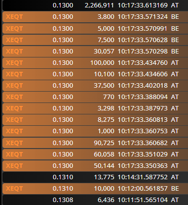 Fijaros a lo que me refiero. Este movimiento seha dado en Amper hace 7 minutos. Hay una posición corta con un 0,61%. Tenía un tapón de más de 2,5millones en el 0,13 que era un soporte clave en el que habían un montón de stops. Lo han hecho volar por los aires en un segundo. Habrá que ver en cuánto cierra, pero es posible que lo haga muy arriba...