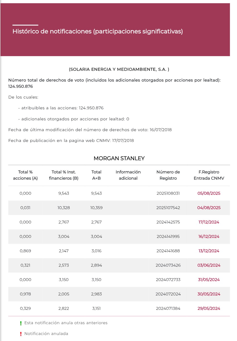 Morgan reduce accs. , ayer alguien apuntó que le puede estar haciendo los recados al nuevo fondo propietario Stonehield, puede ser