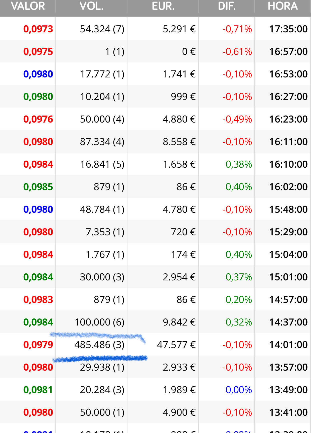 El de las 600.000 de ayer ha triunfado al final…
Las 100.000 es otro que será el de siempre..
Bueno pues seguir así que ellos seguirán aprovechándolo también.
Estas pérdidas están cumpliendo esa función igual que la AK que es que da igual los contratos que saquen que la gente no se fía o está cabreada y no comprarán más los que venden pues negocio redondo para los que desean comprar y como vemos comprar compran y no pocas.
Con la AK también decían muchos aquí que no se iba a cubrir y Lalo y su socio se lo llevaron todo como siempre también.
Ah y decían que no iba a subir y boom jjjj
Aquí nunca es lo que parece.