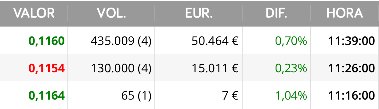 Pues para no interesarle a nadie acaban de comprar esto 435.009 acciones…jjjjj