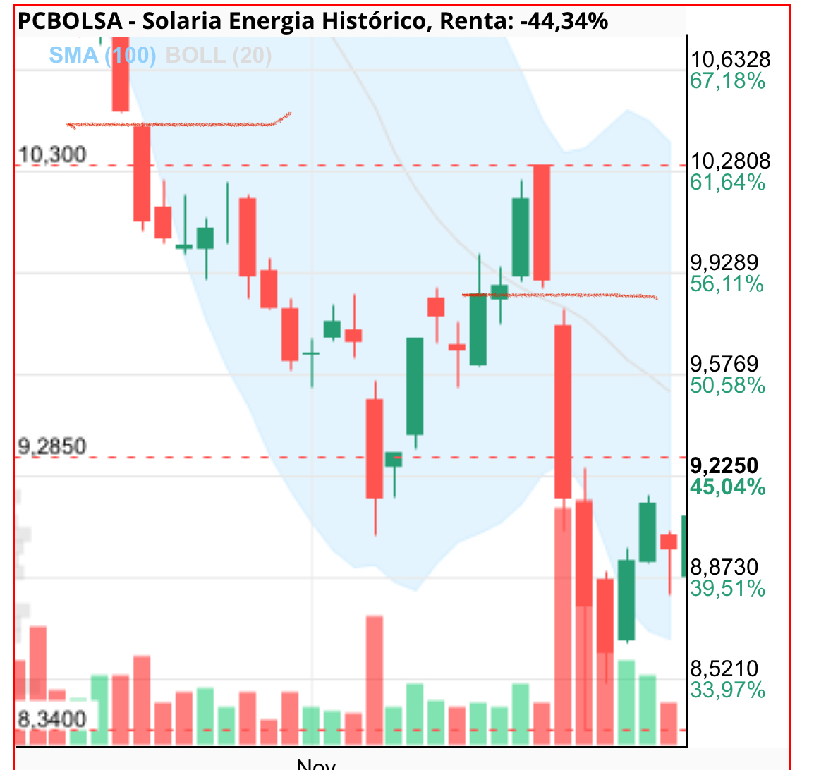 Entiendo que hay 2 gaps
9,90 y 10,45 aproximadamente
Como dice juanma moreno los gaps actúan muchas veces de objetivo.