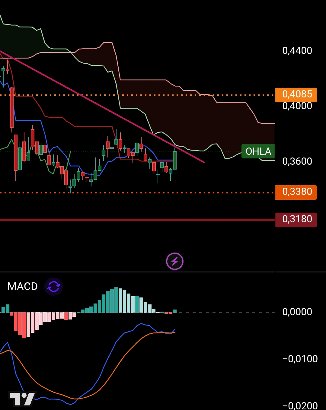 grafico de la accion OHL