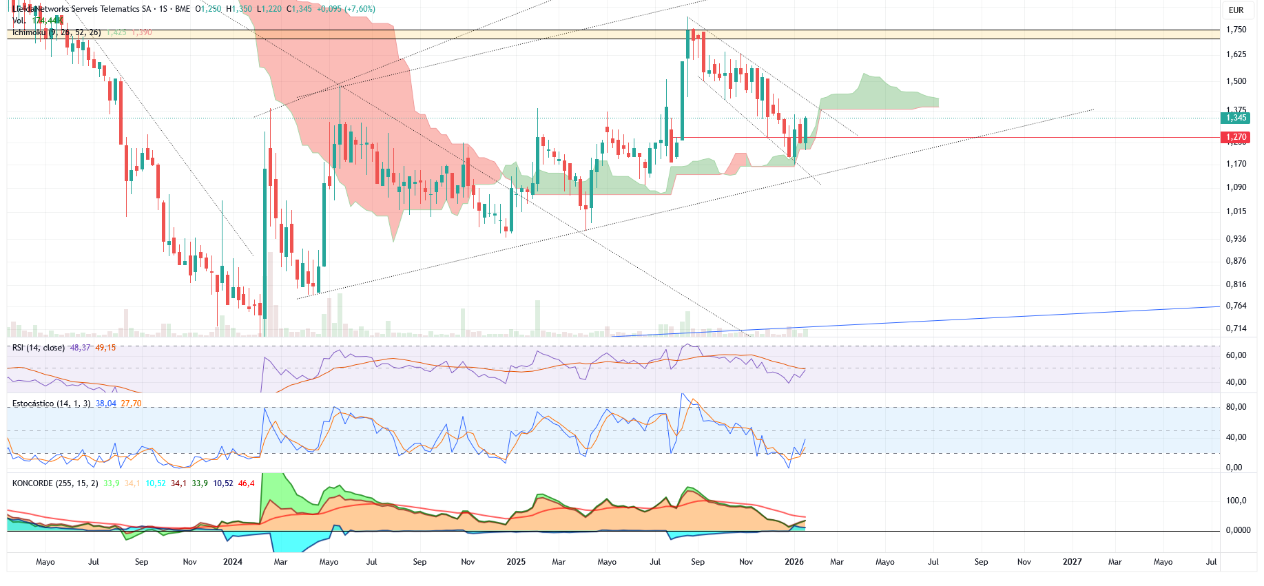 grafico de la accion Lleidanetworks