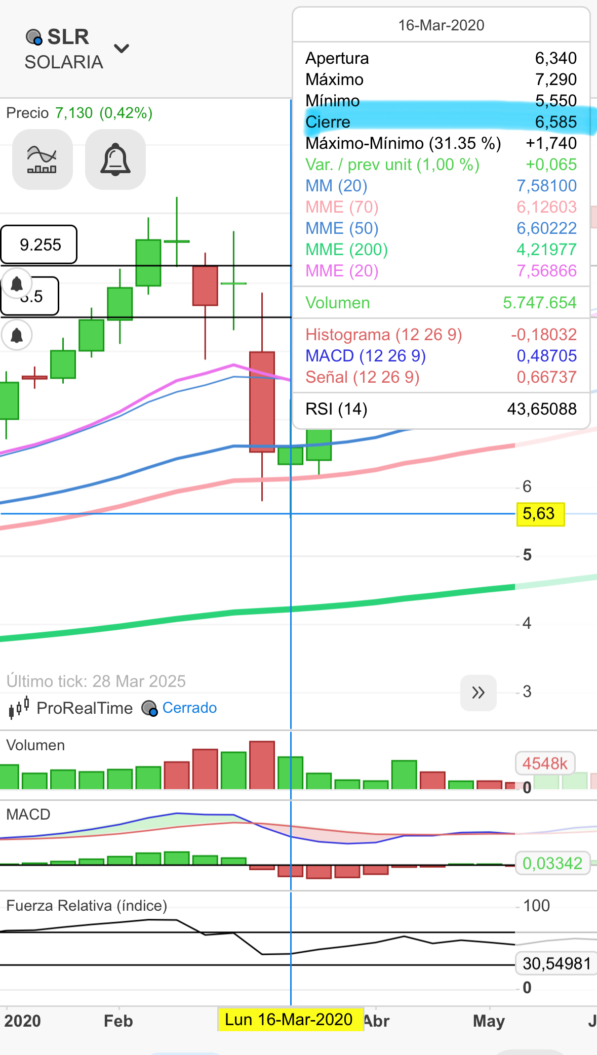 Voy a profundizar sobre esa zona de control q dice indio
Los cierres de esas velas semanales nunca fueron inferiores a 6,50 (aunque en diario llegasen a tocar los 5,50)
Los cierres diarios mínimos fueron de 6,10 y 6,16 (igualmente aunque tocasen mínimos de 5,50)
Por tanto en velas semanales estaríamos ya cerca de los 6,50 (estamos en 7,13)
Atención en semanal a cierres sobre zona 6,50 y en diario zona 6,10-6,16 (por debajo de 6 incluso en 2020 con covid entraron compras desde 5,50)