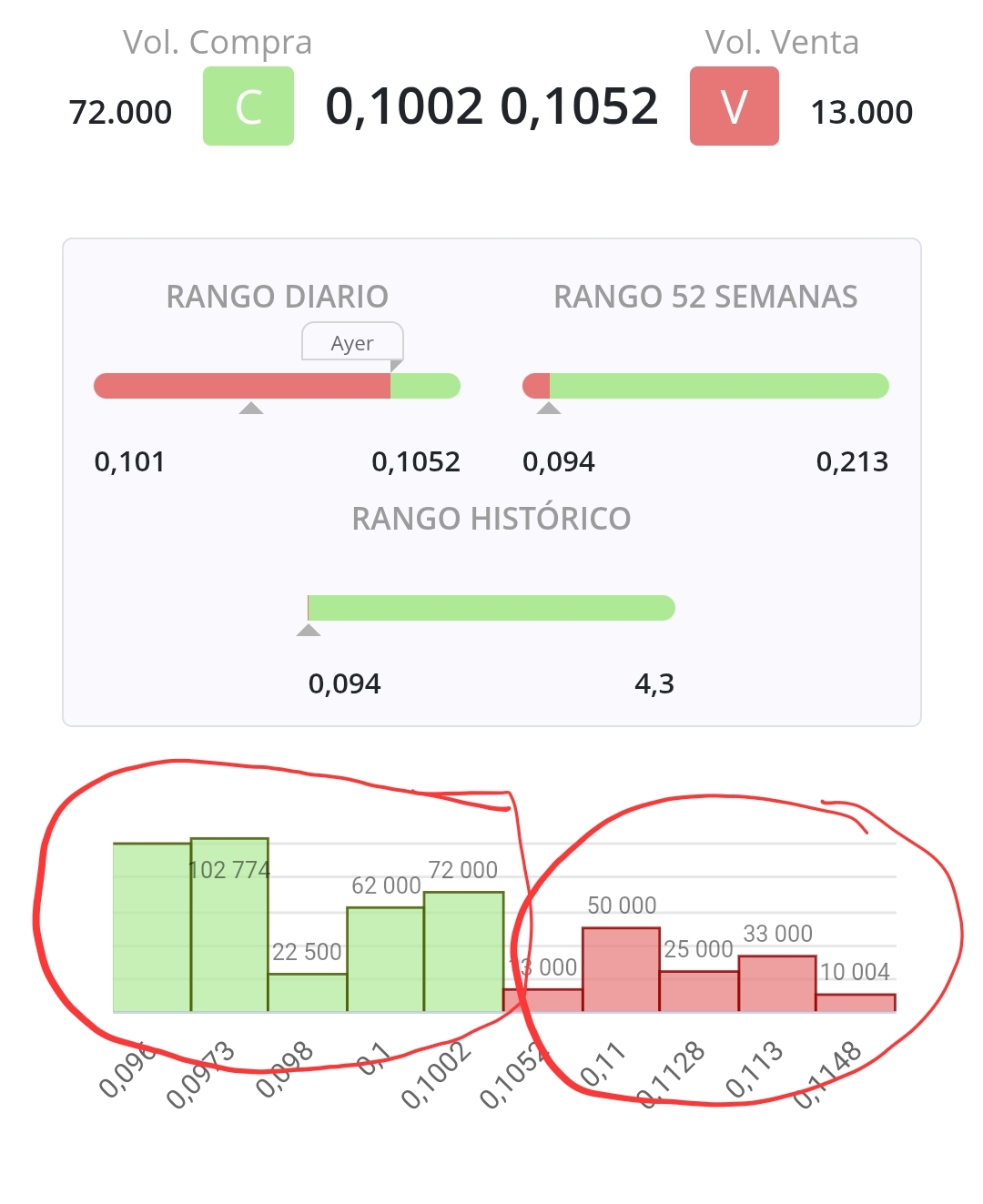Lo que si se ve es por abajo los cazos puestos esperando, como el martes, que alguien suelte. Por arriba creo que buscan más poner nerviosos y presionar ventas. Se ve casi los 0.15 por arriba, cuando por abajo no pasa de de 0.96.