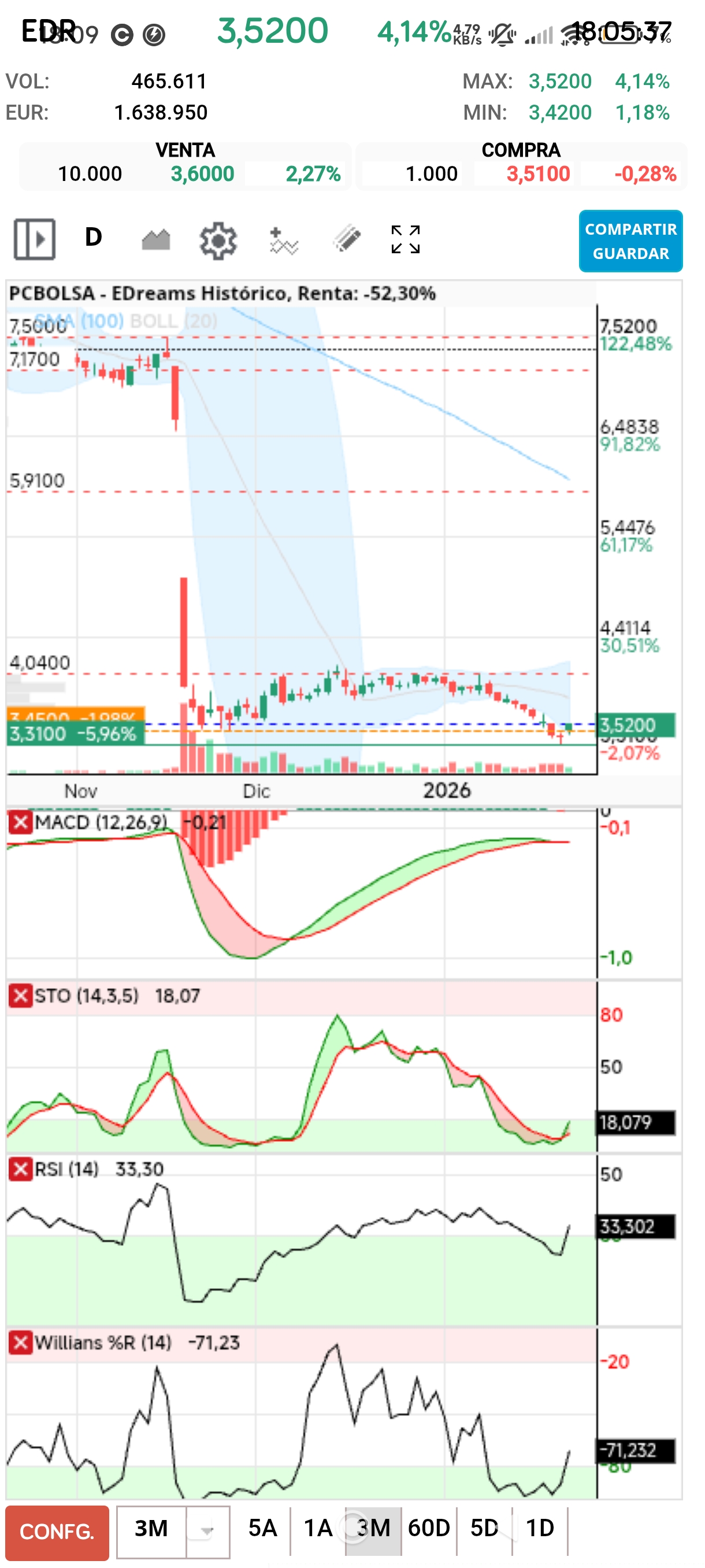 grafico de la accion EDreams