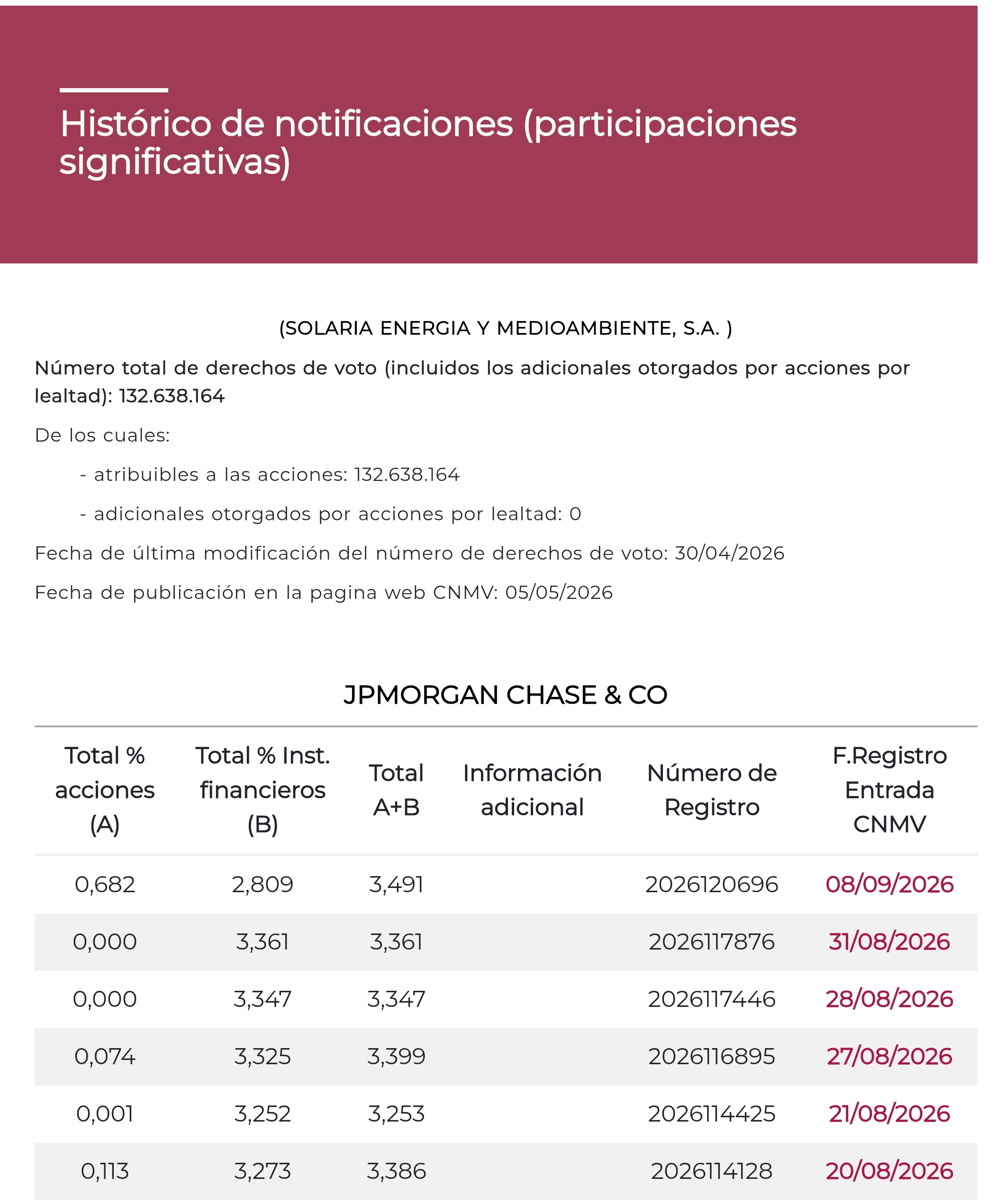 JPutas Morgan aumentan accs, reducen derivados, en total incremento 0,13% en largo <span class="Emo26"> </span>