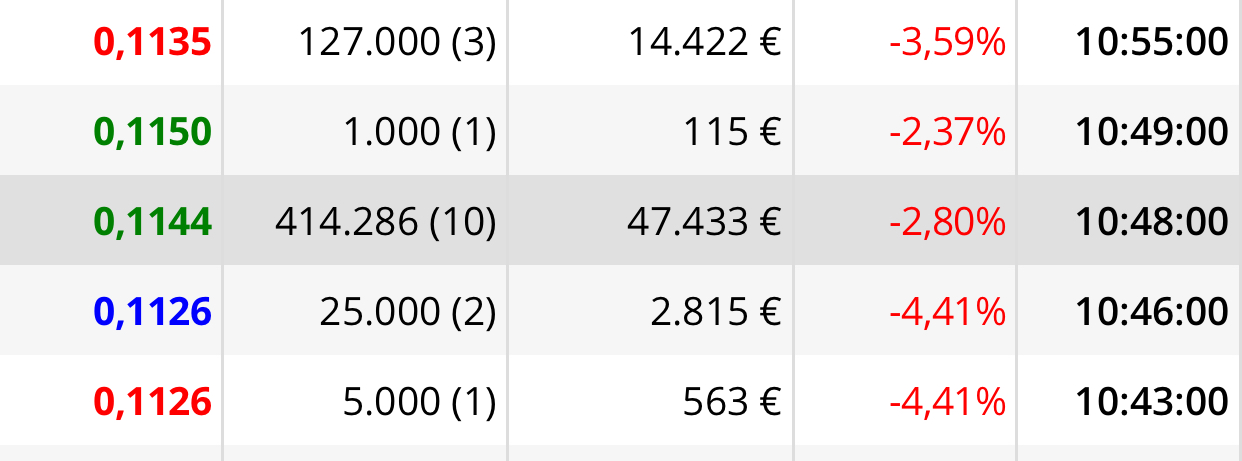 Antes compraron esto…
De nuevo paquete de 400.000
Cae con poco volumen ahora comparado con lo que hay por ahí…