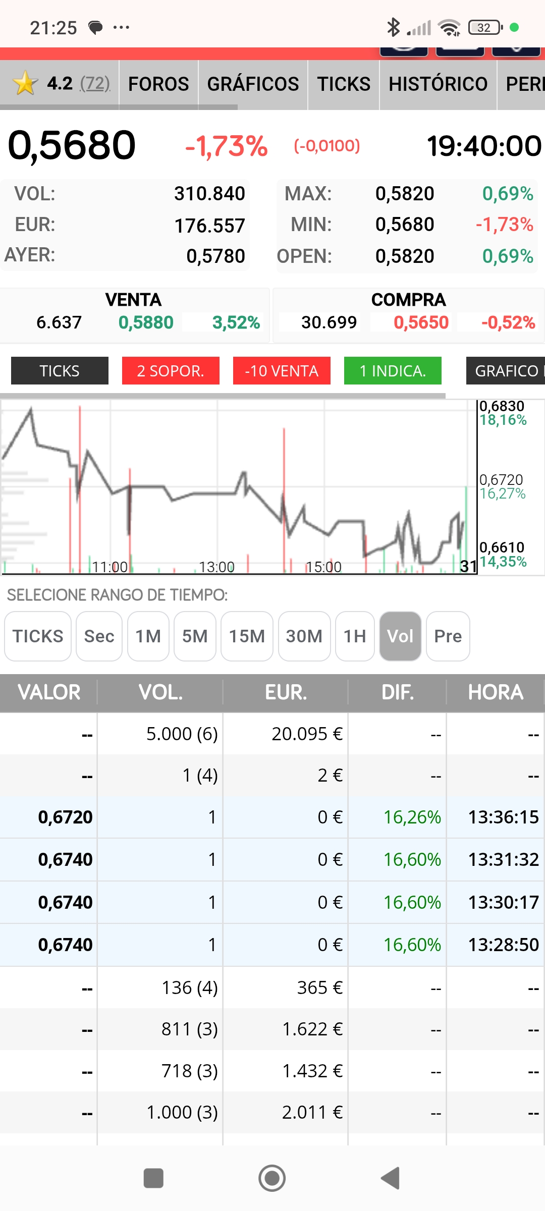 Estos fueron los 1 marcando zona de venta y resistencia en los 0.674( más de dos 1 en la zona)