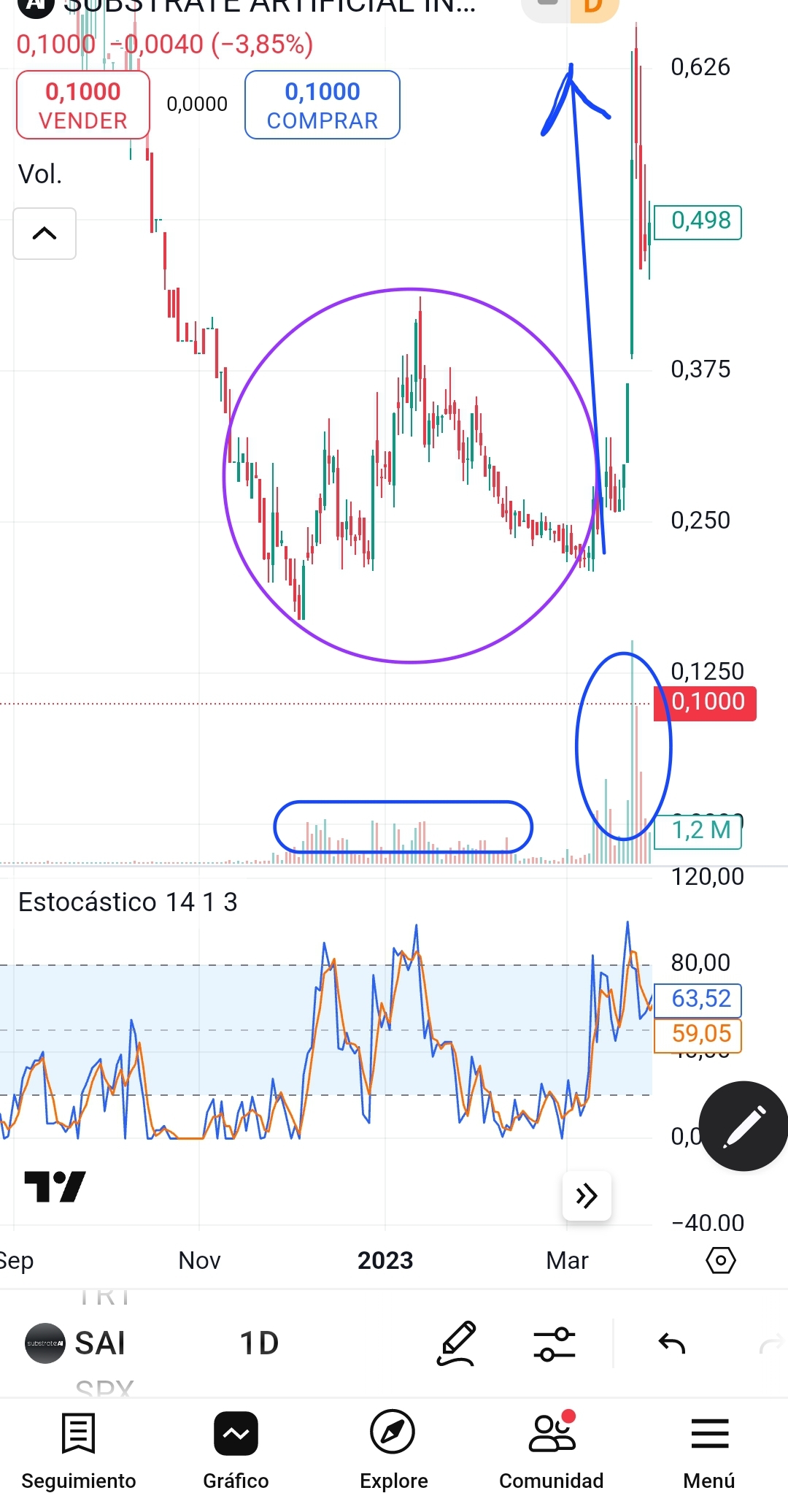 Edts es la que se dio en las mismas fechas pero justo un año. Doble suelo elipse malva donde vuelve al inicio del movimiento después de abortarlo y con volumenes importantes, no tanto como ahora pero era el precio mayor. Finalmente se pego un 300% desde mínimos.