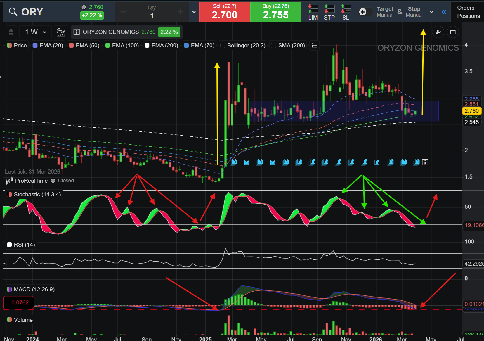 grafico de la accion Oryzon Genomics