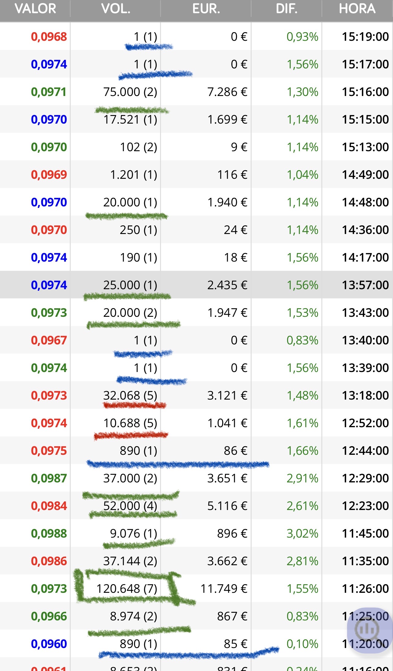 Lo que os dije antes esto lo demuestra …
10 compras y varias jugosas y solo dos ventas pequeñas y no sube o no como debiera porque está manipulada.
Digamos que programada.
Y ahora como rima pues …
Ajo y agua ! <span class="Emo21"> </span> jajaja
Esto es todo una gran MENTIRA
La acción
La empresa no eh ?