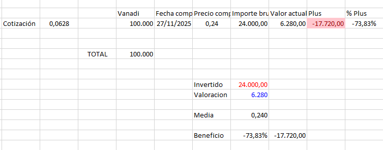 Esaú lleva poco.. pero pierde el 74%