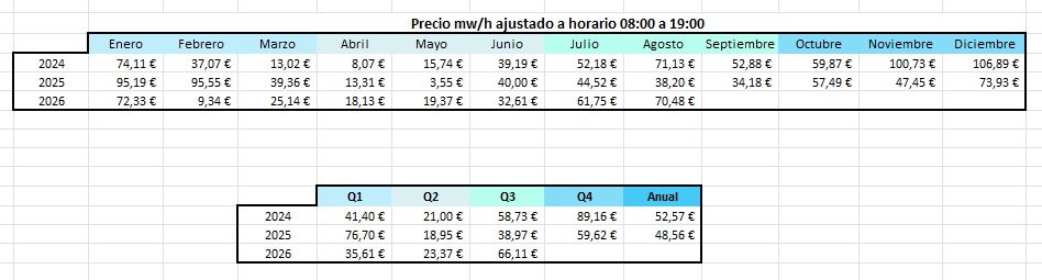 Esto son los precios de la luz desde 2024. Hay que tener en cuenta que en 2024 tenía algo más de 1,6GW de potencia, y a día hoy será sobre 2,3 GW. Ahí se refleja porque en el Q1 a pesar de tener 50% más de capacidad el beneficio fue ligeramente superior (25M vs 22M), dicho de otra manera, 95M de los 120M fueron extraordinarios. Esto con el Q2 no va a pasar, sin embargo, si no hay nuevos extraordinarios el beneficio parecerá mediocre.. como extraordinarios posibles solo se me ocurre completar la rotación de activos (125M), o la JV eólica, pero aquí solaria no tiene el mismo peso que con generia/gravyx.
También deja de manifiesto que el Q3 en adelante el beneficio recurrente puede dar un salto importante y sobre todo la importancia del BESS, ya no solo para los contratos con DC sino el arbitraje energético.
