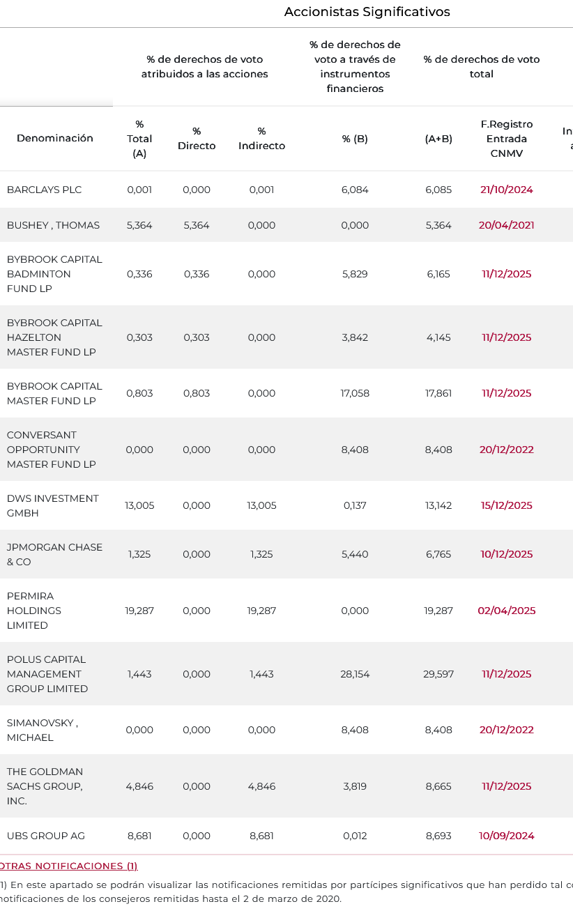 grafico de la accion EDreams