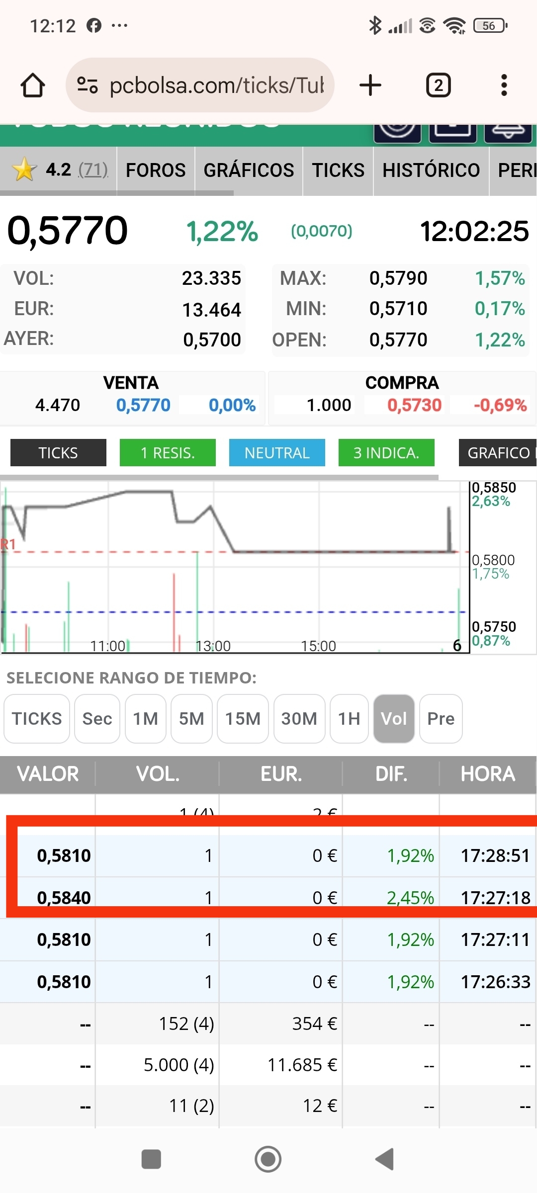 Y ese del Lunes, el último cede a la baja, ayer caída...