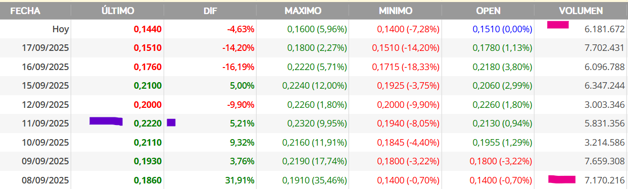 es que es acojonante el volumen de los ultimos 9 dias seguidos... el dia que reboto´lo hizo en 0.1410 y fue el primer volumen alto el 8 de septiembre con 7.170.216 acc y de ahi subió hasta 0,2220 que fueron max en este mes, bueno al grano, son volumenes muy altos y muy seguidos...