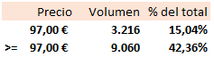 Siguen rascando los 97€ pero no aparece demasiado.