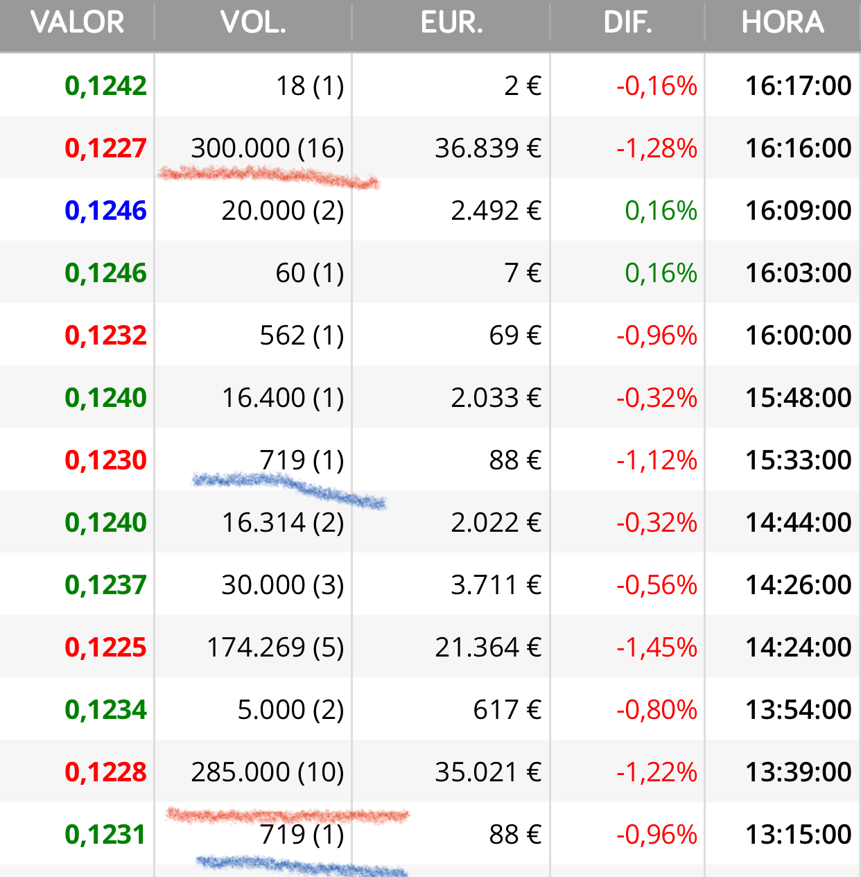 Hoy están todos
El de las 200.000
La máquina
Y el de las 300.000
Todos fieles a su cita …
Pues cuando vende el de las 300.000 suele subir
Lo hizo la vez anterior también hace dos días
Y antes de resultados también …
Ayer compraron 600.000
Esos no son peques ni intras que por cierto se esfumaron jjjj
Esos vendieron donde os dije ayer