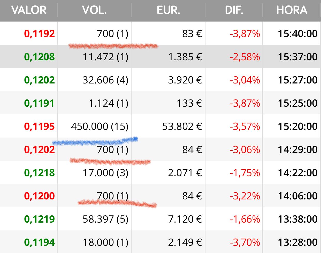 Lo de siempre …
La baja la máquina y sueltan las 400.000 para perforar soporte o simplemente para pasar de manos acciones
Fijaros como ni se inmuta el precio a pesar que no hay volumen.
No la bajó esas 450k sino las 700 acciones que son las que dirigen el precio.
Están pasando acciones a precios acordados.
