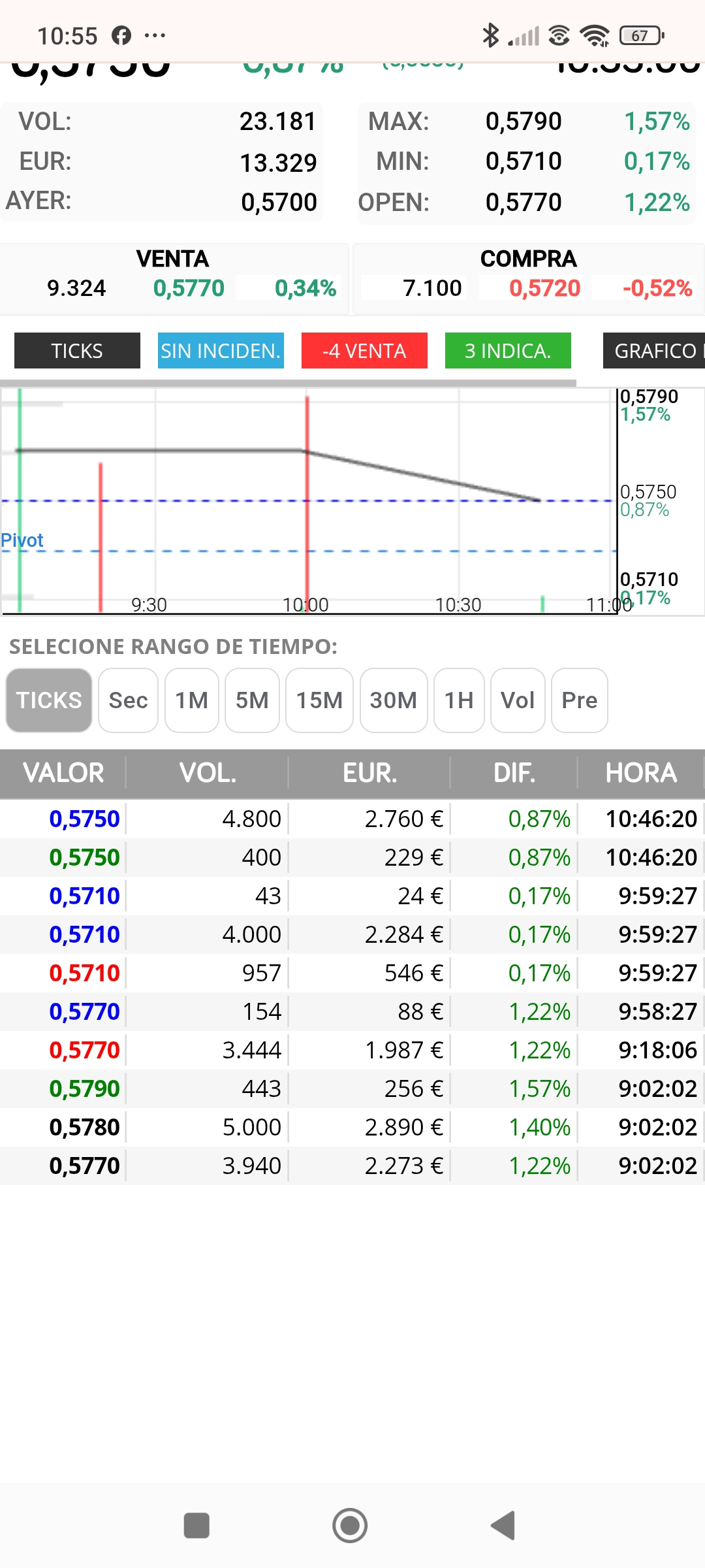 Un 154 en ticks, a ver si repite y le dan salida ya de una