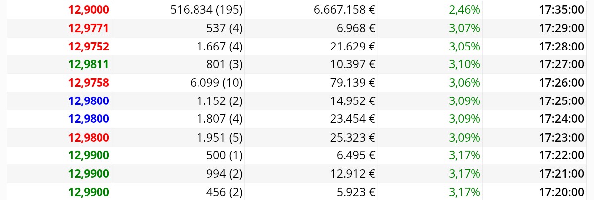 Casi 517K movidos en subasta.