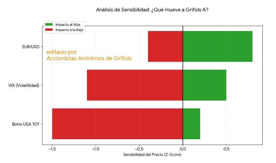 grafico de la accion Grifols A