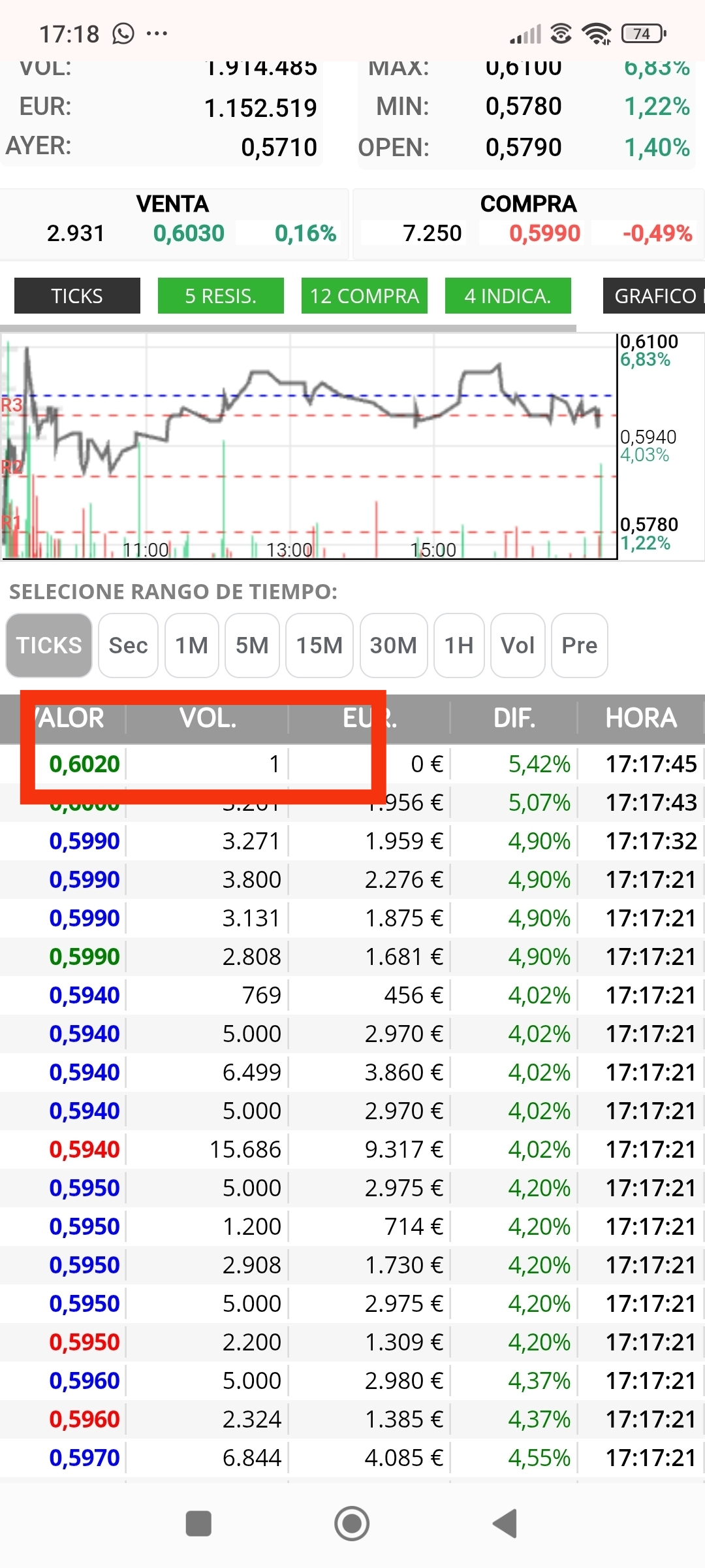 Así que entre este de 0.602 y el de 0.599 debe estar el cierre