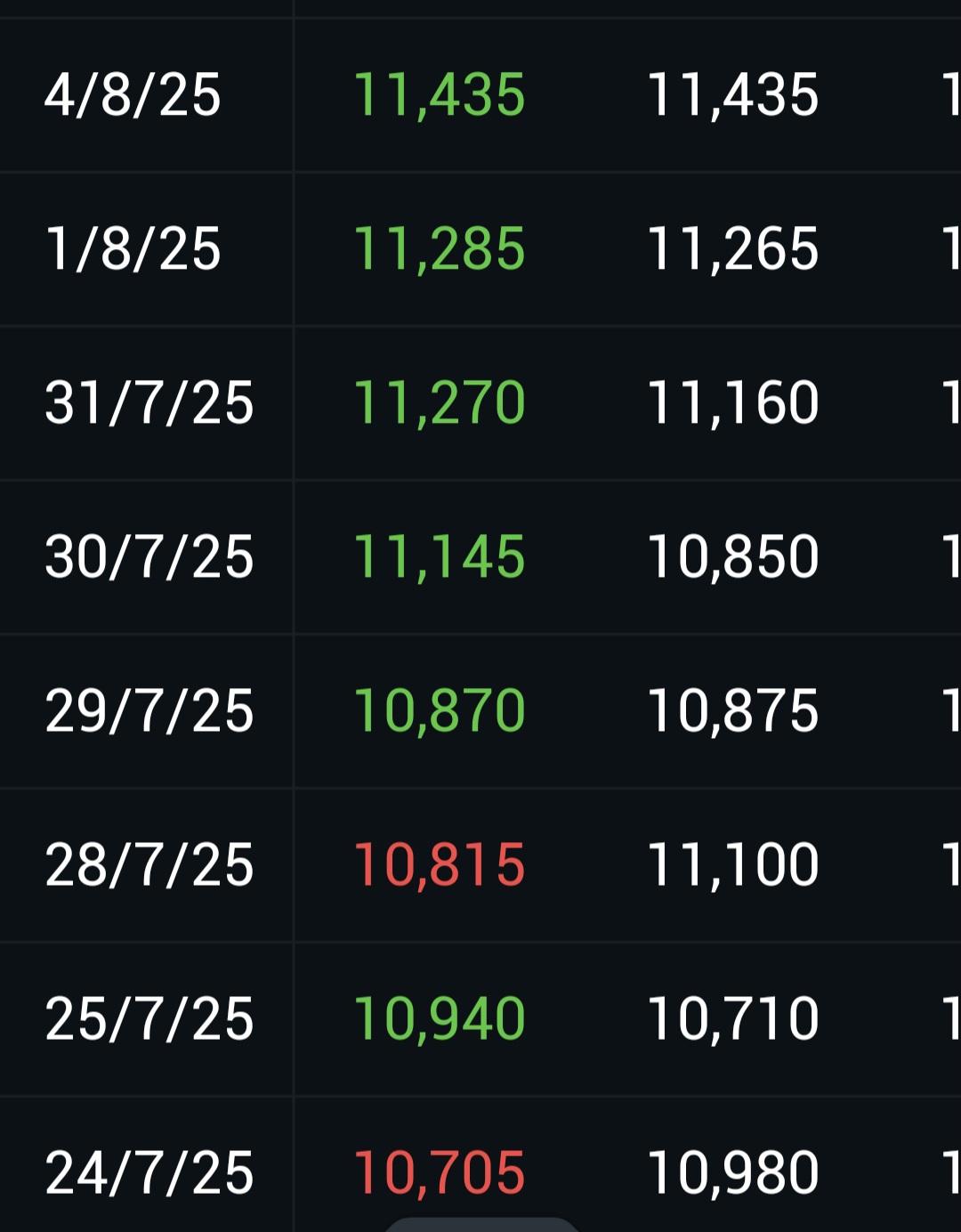 Cinco días seguidos en verde,está que se sale jaa..jaa..
