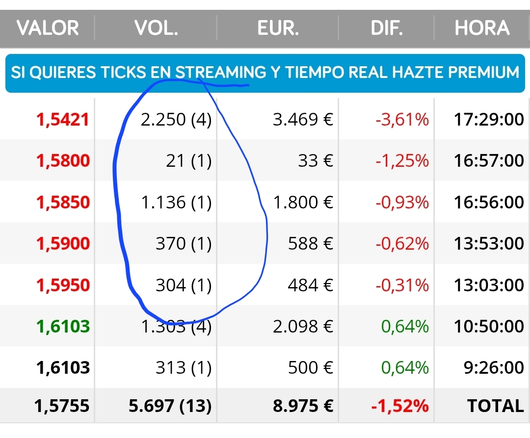 grafico de la accion Lleidanetworks