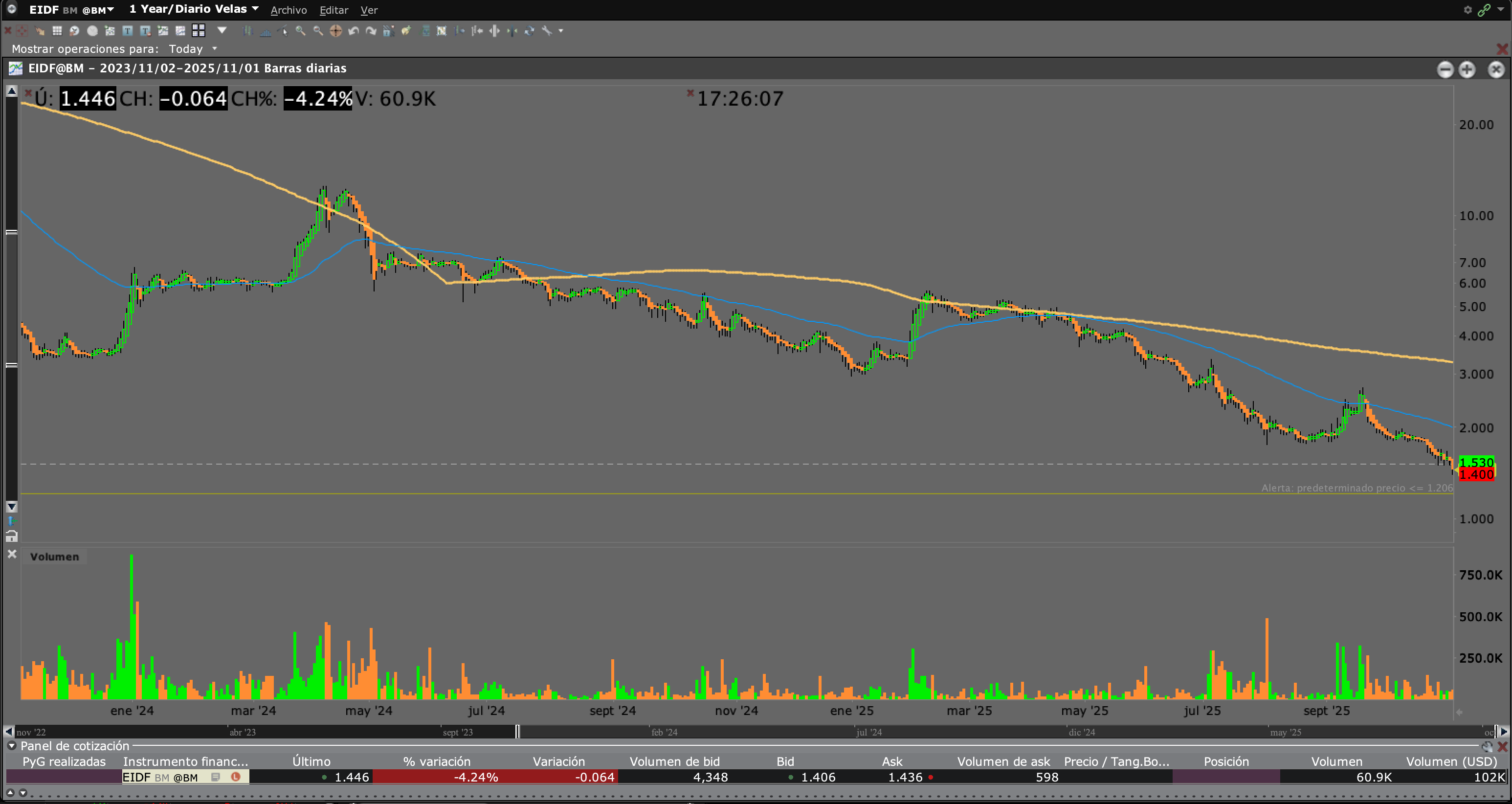 grafico de la accion ENERGIA INNOVACION
