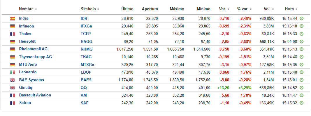 Realmente estamos como el resto del sector Europeo.