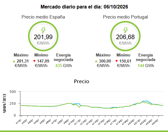 Y esto porque contamos con las renovables....