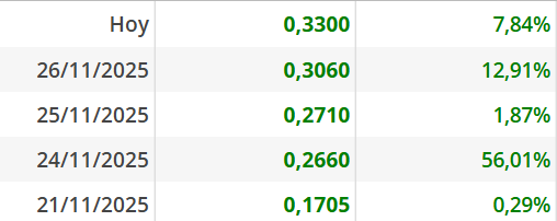 con hoy hasta el momento 5 verdes seguidos y un casi 79% de subida