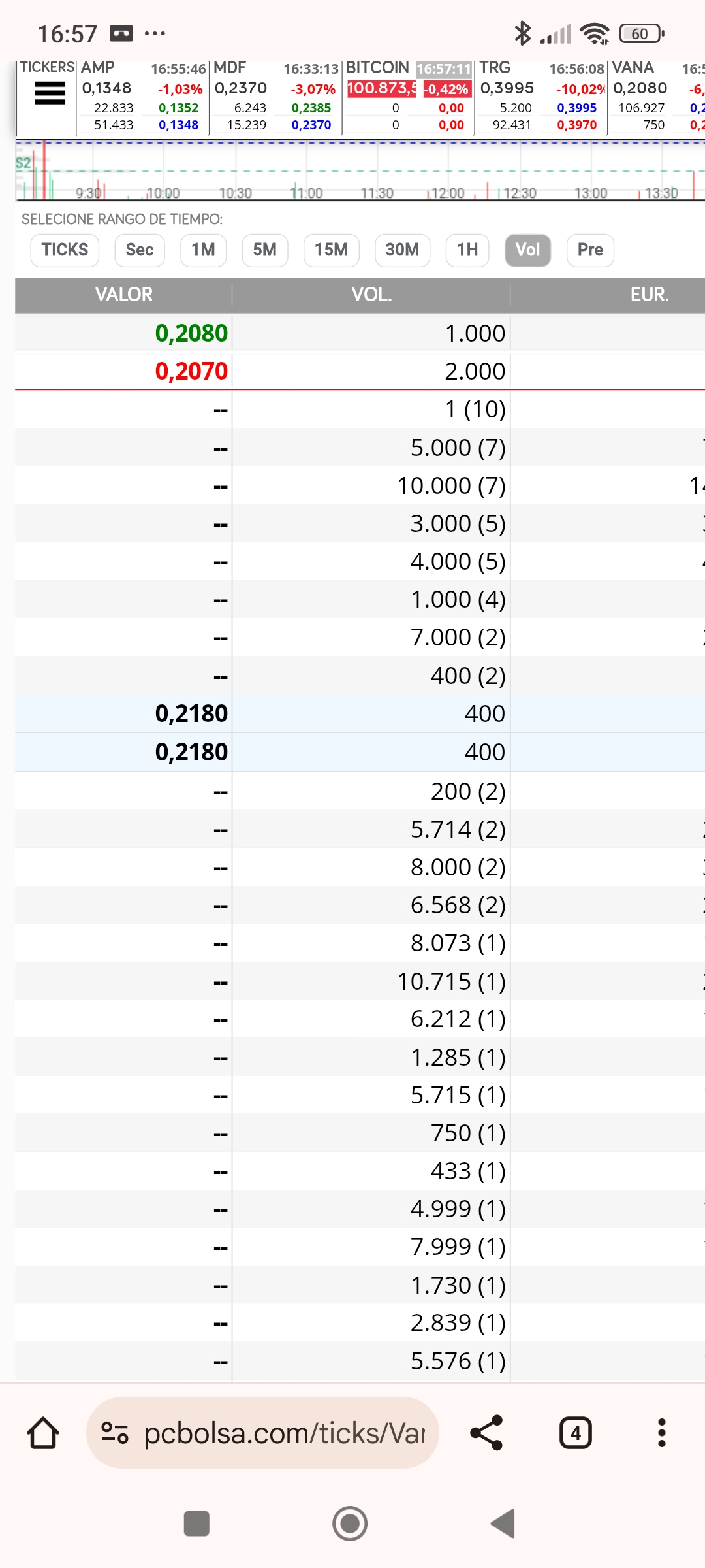grafico de la accion Vanadi Coffee