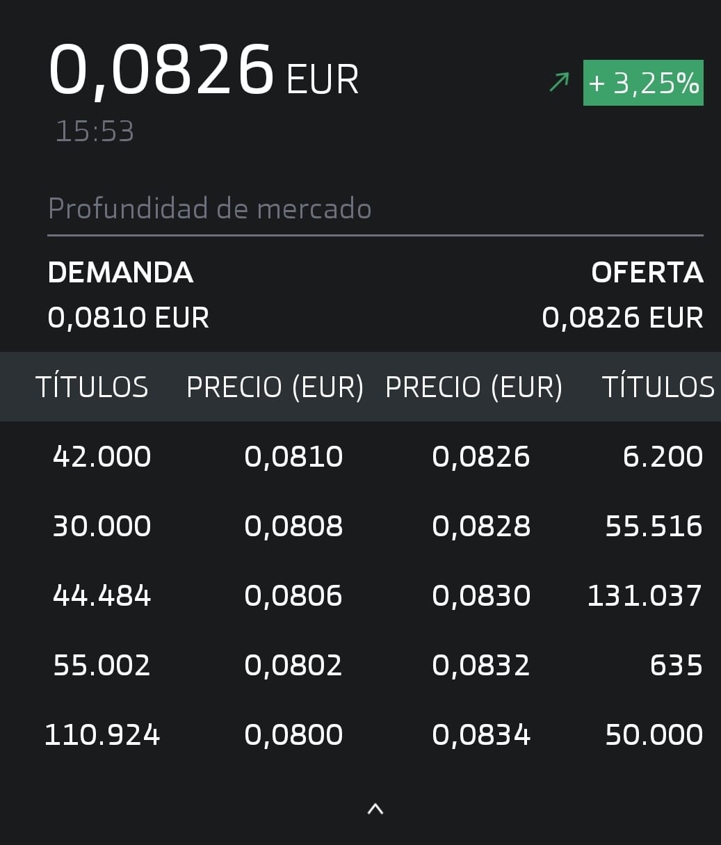 ya podeis ver las posiciones, precio de oferta y demanda por debajo del precio actual. salida en falso, al menos hoy salvo que que equivoque