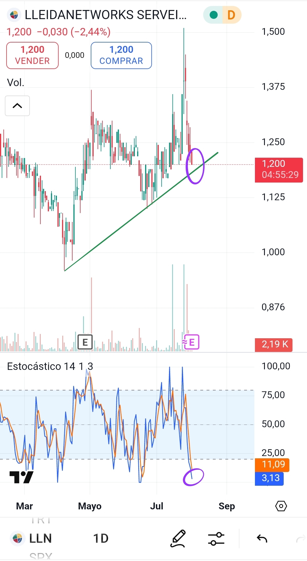 Posiblemente busque apoyo en la directriz. El sto en sobreventa extrema. Los ratios pese a quien pese van por buen camino. Capitalización negocio 0.91 ,ebitda capitalización para este año 5.18, media sector 25, de risa, PER , 9.1. Ratio deuda/ebitda si cumple previsiones 1.7 a partir de 2.5 seria preocupante. Para mi el valor esta claramente infravalorado. Y Sisco lo esta haciendo muy bien, esta sacando el valor sin dilucion y a pecho lobo. No todas las empresas salen asi de estas situaciones.