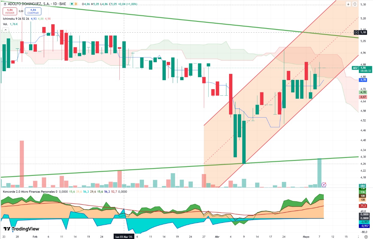 En el corto plazo le estamos rascando lo bajos al Ichimoku desde hace unos meses y el fin de éste canal alcista coincide con presentación de resultados. A partir de ahí..... que dios reparta suerte.