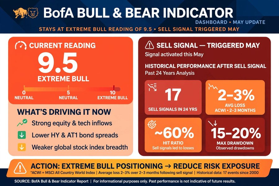 INDICADOR BULL & BEAR de BofA