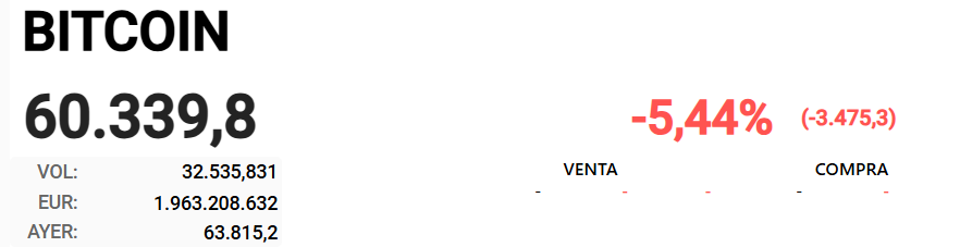anda que el btc se lo estan currando tambien...imagino que estaran entrando algunos de los grandes, o se estan saliendo tambien puede ser....