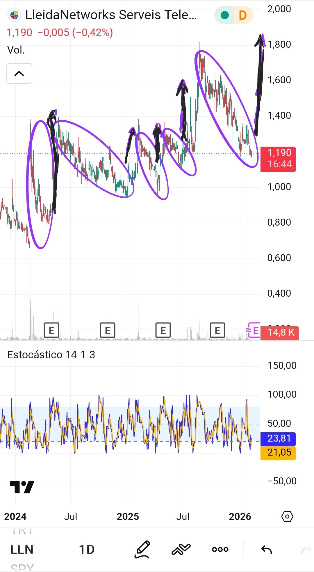 Las estrategias son claras en los procesos alcistas. Con la noticia se lanza el precio y seguidamente hay un periodo más o menos largo donde se vende arriba y se va recomprando abajo para finalmente escaparse el precio superando los máximos anteriores. En los procesos bajistas son justamente al contrario. Así que posiblemente quienes vendieron por encima de 1.50 ahora están recomprando. El tiempo dirá.