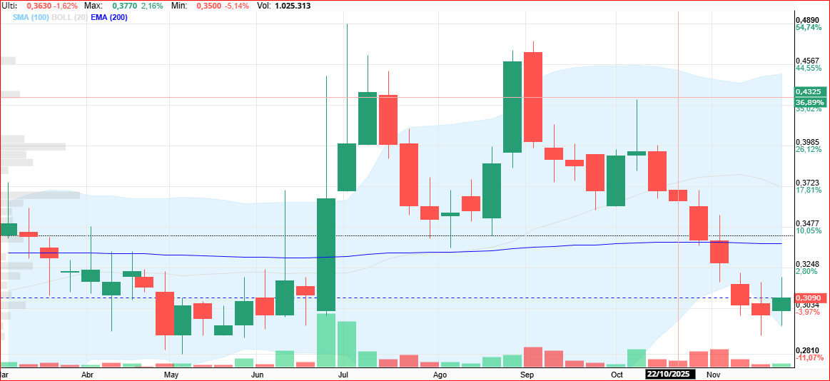 debe cerrar la semana por encima del 0.32 .......... seria la primera semana que cerrase por encima de los maximos de la semana previa, algo que no pasa desde hace muchhaassss semanas.