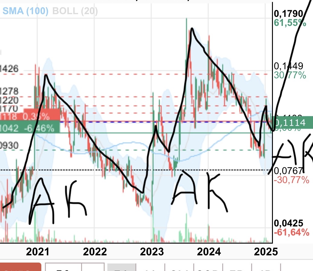 En diciembre puse este gráfico …y pocas veces he visto algo tan claro y que todo acompañe a cumplirlo !
Y eso que yo el técnico me lo pasó por el forro y lo sabéis … pero viendo la empresa , el timing y sus fundamentales …poco más que decir ..