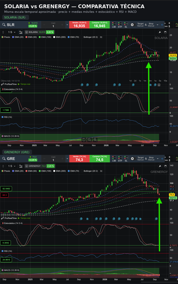 Fijaros en qué barbaridad de similitud hay entre Solaria y Grenergy en el mismo espacio temporal.
parecen dibujadas por el mismo... pocas veces se ven dos gráficos tan paralelos
