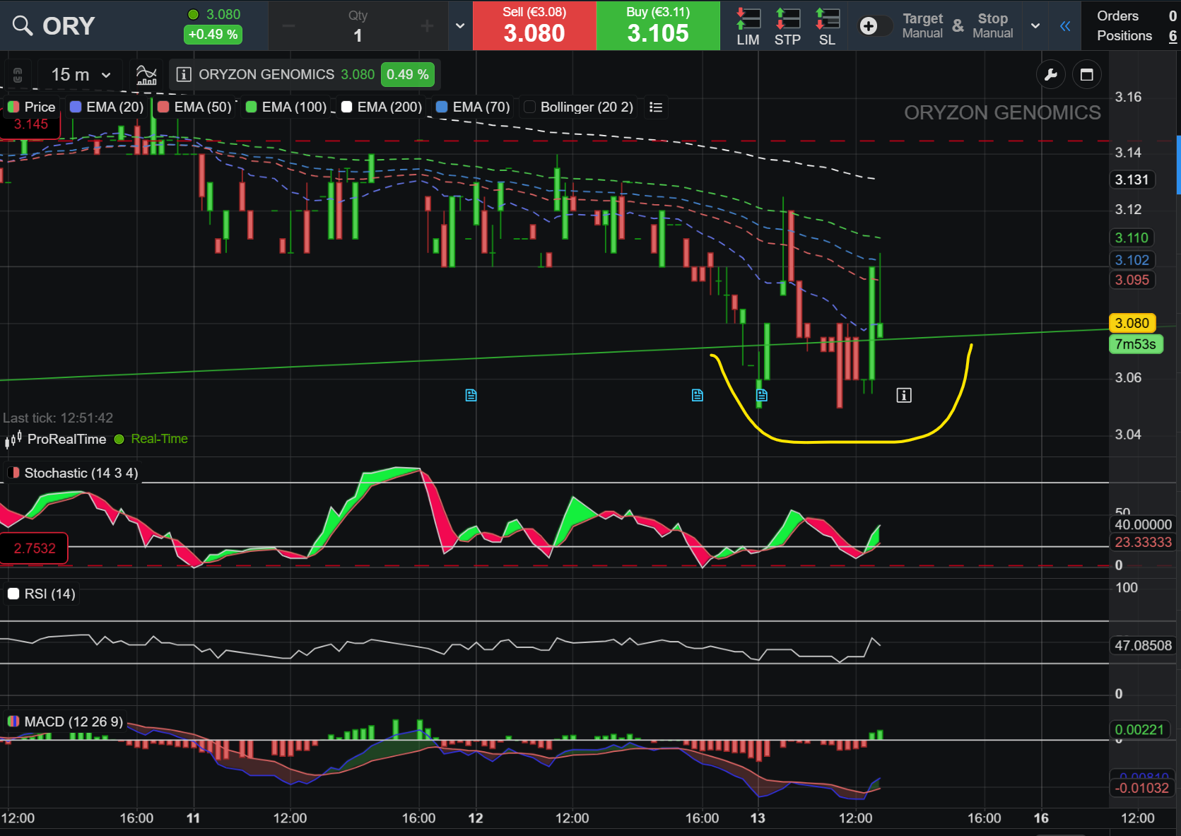 por buscar algo lo más positivo posible, en gráfico de 15 minutos se aprecia mejor la batalla de hoy por mantener la base (es esa línea verde oblicua que se aprecia)
El Estocástico lo intenta pero no le dejan.
El RSI está casi neutro
El MACD amaga el verde.....