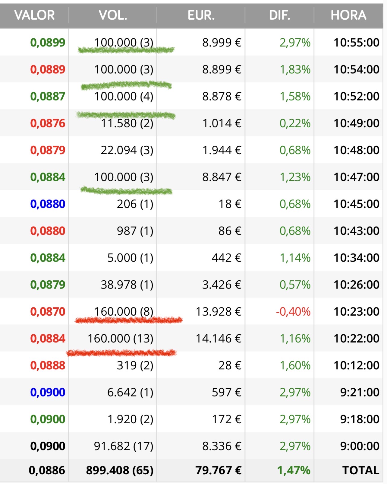 Como el de las dos ventas de 160.000 sea un peque que ha decidido que no espera más y se va a la fiesta del Ibex se va a arrepentir.
Cuidado con tomar decisiones de manera emocional.
Al IBEX había que haber entrado antes con el drama que estaban montando toda la prensa con la guerra…
Vamos que esto parecía el fin del mundo <span class="Emo26"> </span> jjjj
Ahora parece que estamos en el paraíso….. <span class="Emo21"> </span>