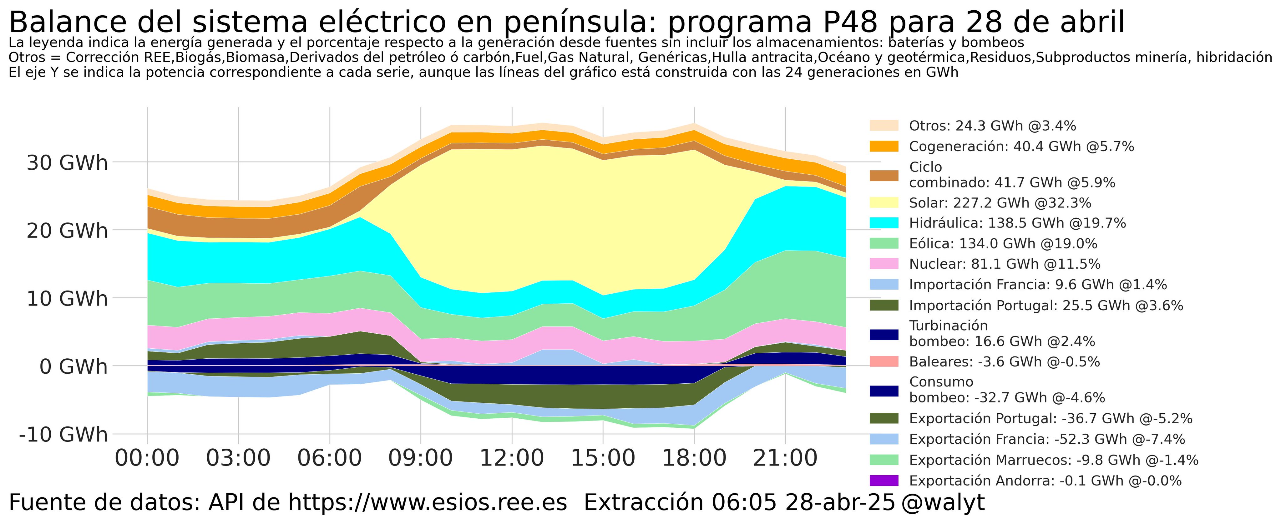 Generación de energía por fuentes, con volumen y horario.